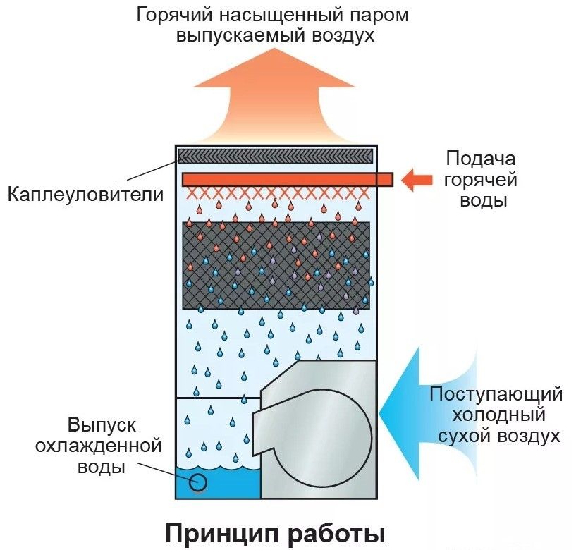 Градирня на схеме